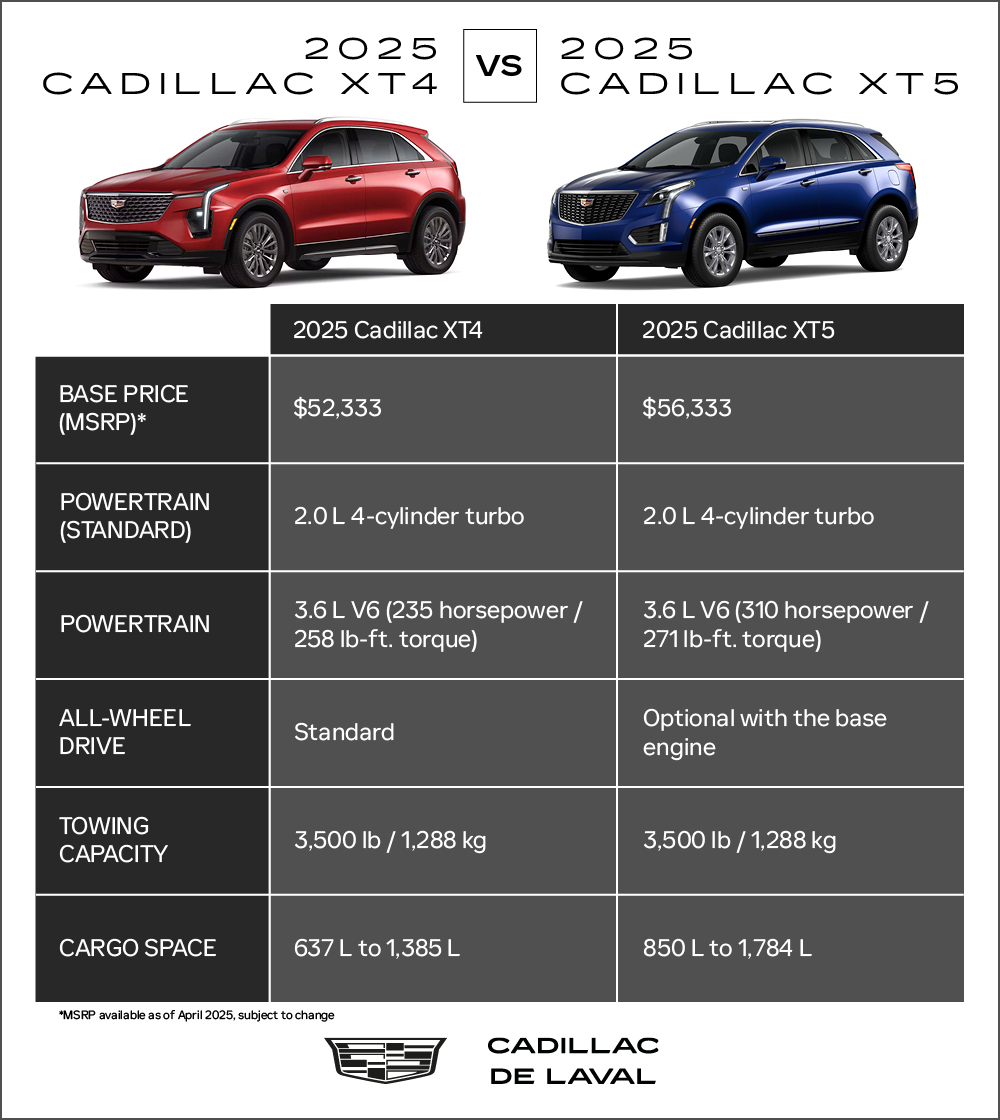 Infographic of the Cadillac XT4 and XT5 2025.