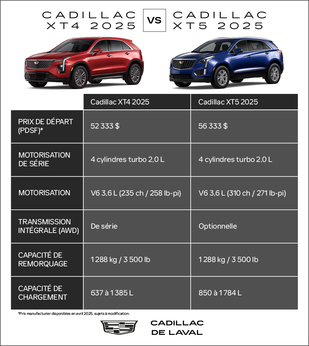 Infographie du Cadillac XT4 et XT5 2025.